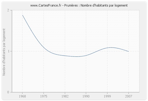 Prunières : Nombre d'habitants par logement