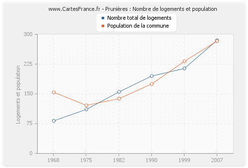 Prunières : Nombre de logements et population