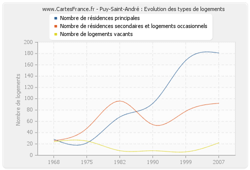 Puy-Saint-André : Evolution des types de logements