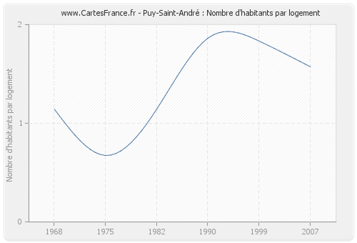 Puy-Saint-André : Nombre d'habitants par logement