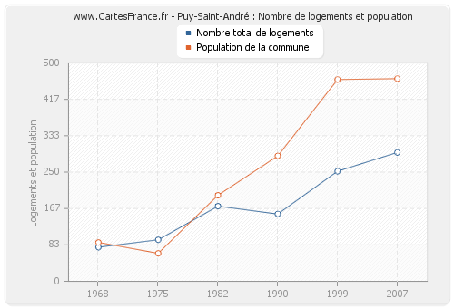 Puy-Saint-André : Nombre de logements et population