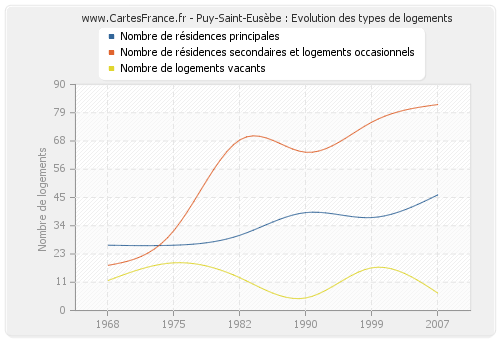 Puy-Saint-Eusèbe : Evolution des types de logements