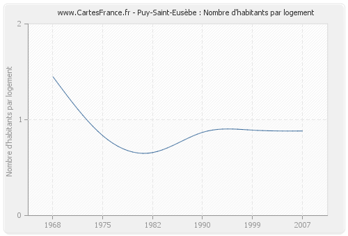 Puy-Saint-Eusèbe : Nombre d'habitants par logement