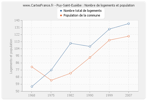 Puy-Saint-Eusèbe : Nombre de logements et population