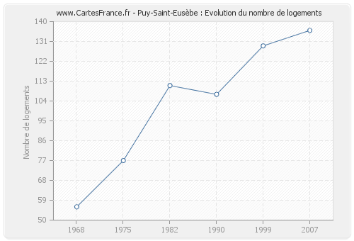 Puy-Saint-Eusèbe : Evolution du nombre de logements