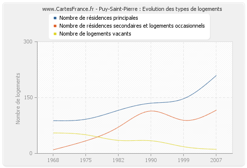 Puy-Saint-Pierre : Evolution des types de logements
