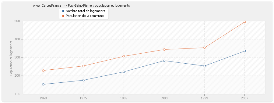 Puy-Saint-Pierre : population et logements