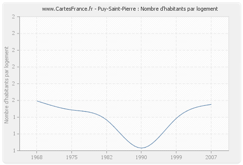 Puy-Saint-Pierre : Nombre d'habitants par logement
