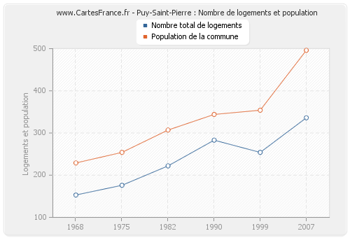 Puy-Saint-Pierre : Nombre de logements et population