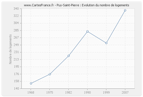 Puy-Saint-Pierre : Evolution du nombre de logements