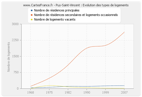 Puy-Saint-Vincent : Evolution des types de logements