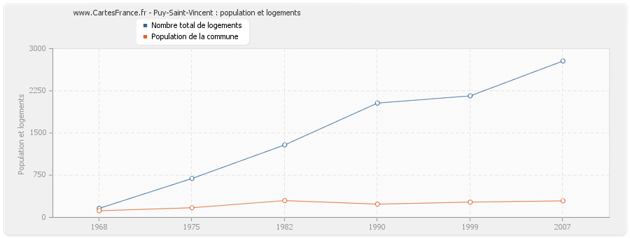 Puy-Saint-Vincent : population et logements