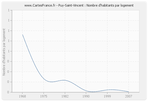 Puy-Saint-Vincent : Nombre d'habitants par logement