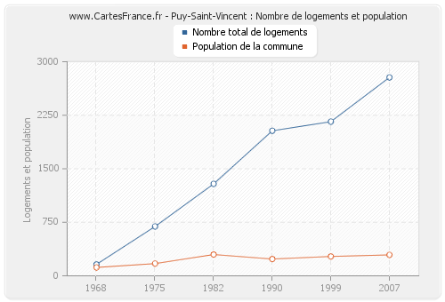 Puy-Saint-Vincent : Nombre de logements et population