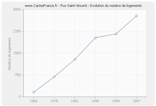 Puy-Saint-Vincent : Evolution du nombre de logements