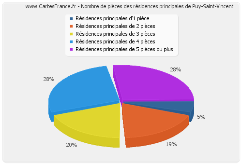 Nombre de pièces des résidences principales de Puy-Saint-Vincent