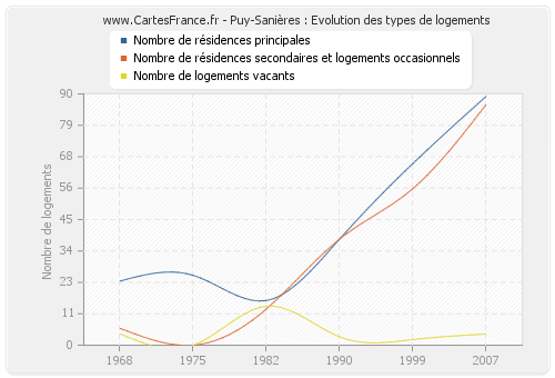 Puy-Sanières : Evolution des types de logements