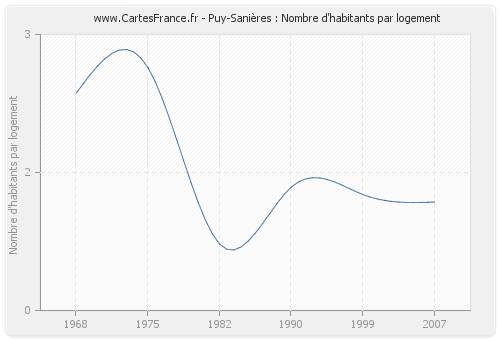 Puy-Sanières : Nombre d'habitants par logement