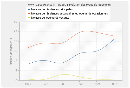 Rabou : Evolution des types de logements