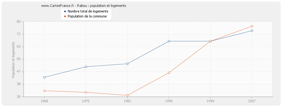 Rabou : population et logements