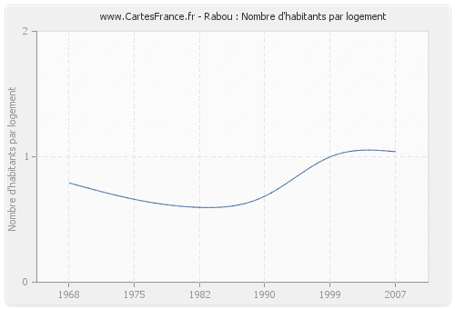 Rabou : Nombre d'habitants par logement