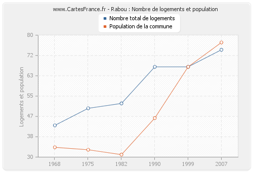 Rabou : Nombre de logements et population