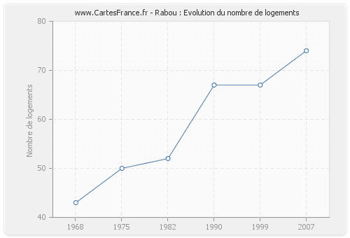 Rabou : Evolution du nombre de logements