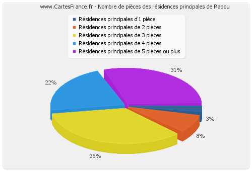 Nombre de pièces des résidences principales de Rabou