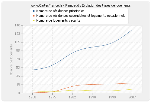 Rambaud : Evolution des types de logements