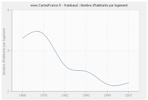 Rambaud : Nombre d'habitants par logement