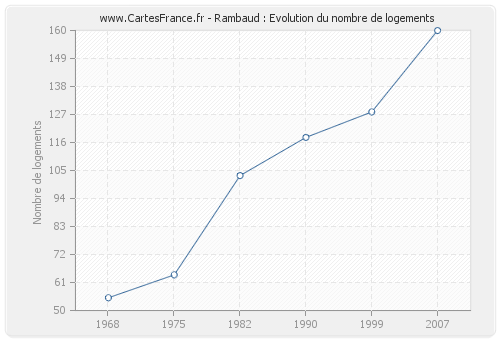 Rambaud : Evolution du nombre de logements