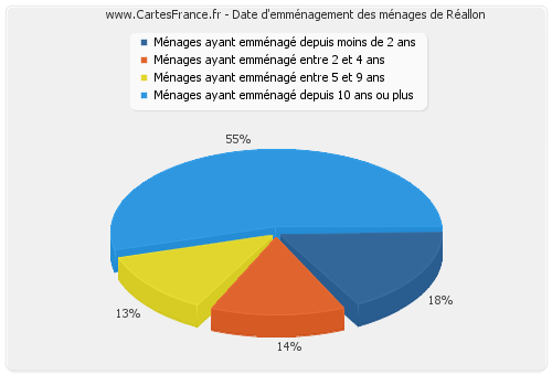 Date d'emménagement des ménages de Réallon