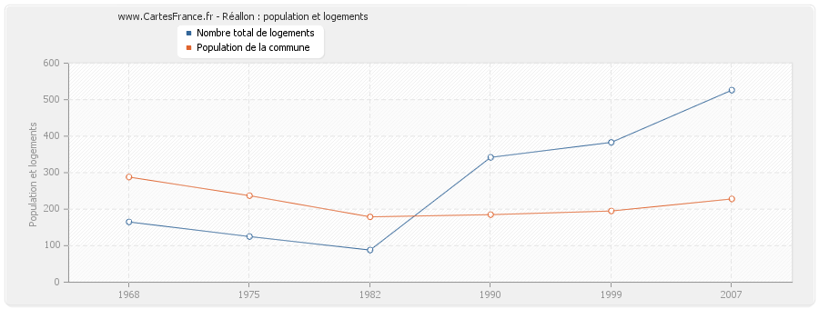 Réallon : population et logements