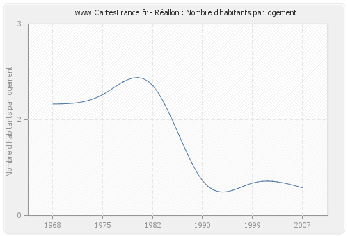 Réallon : Nombre d'habitants par logement