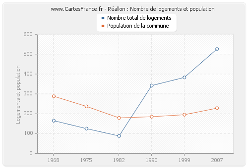 Réallon : Nombre de logements et population