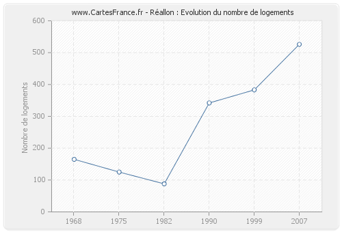 Réallon : Evolution du nombre de logements