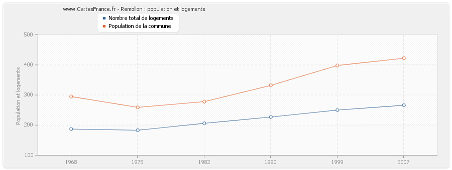 Remollon : population et logements