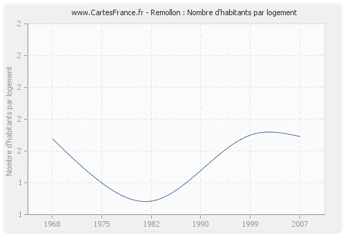 Remollon : Nombre d'habitants par logement