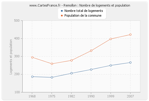 Remollon : Nombre de logements et population