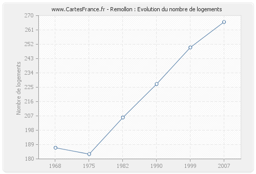 Remollon : Evolution du nombre de logements