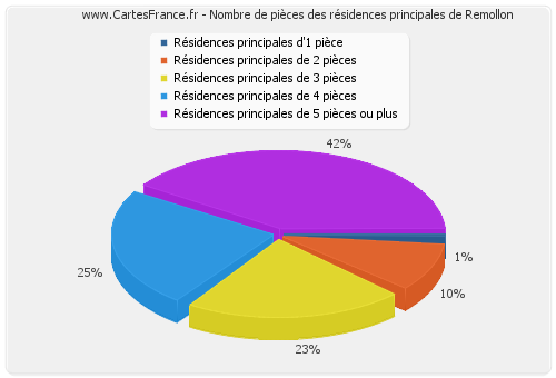 Nombre de pièces des résidences principales de Remollon