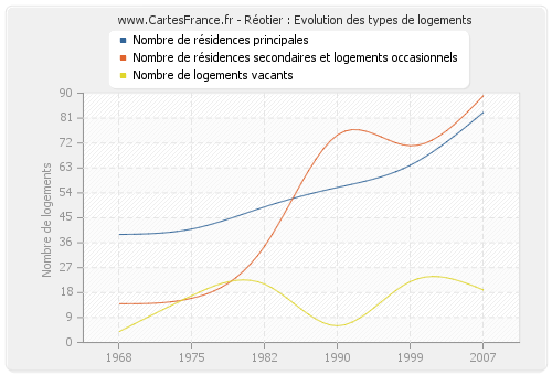 Réotier : Evolution des types de logements