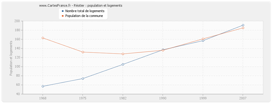 Réotier : population et logements