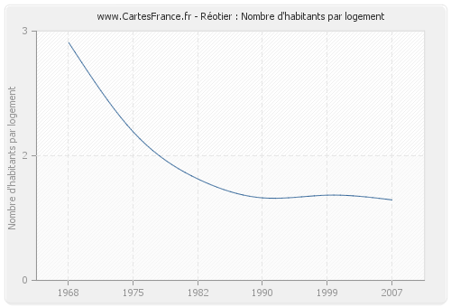 Réotier : Nombre d'habitants par logement