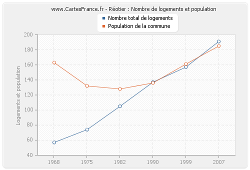 Réotier : Nombre de logements et population