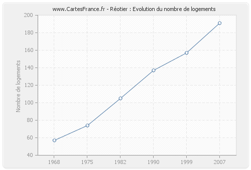 Réotier : Evolution du nombre de logements