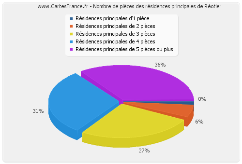 Nombre de pièces des résidences principales de Réotier