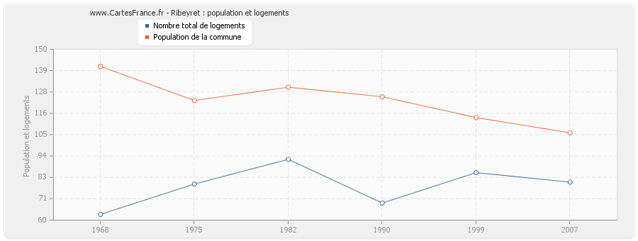 Ribeyret : population et logements