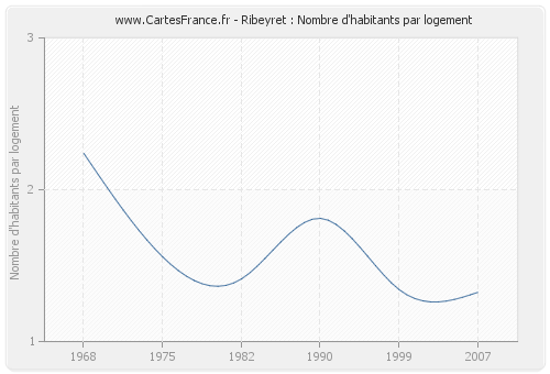 Ribeyret : Nombre d'habitants par logement