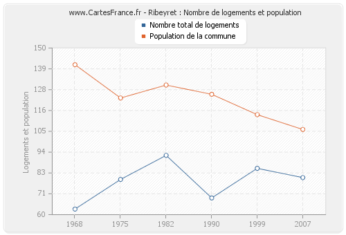 Ribeyret : Nombre de logements et population